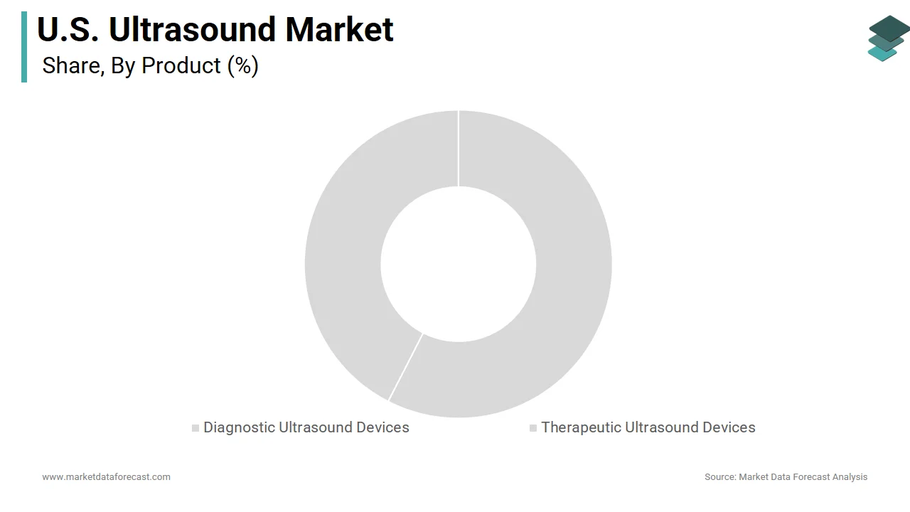 The diagnostic segment accounted in holding a major share of the U.S. ultrasound market in 2024