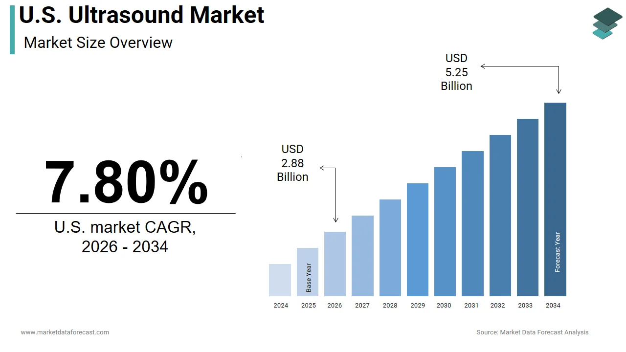The U.S. ultrasound market is estimated to reach USD 5.25 billion by 2034.