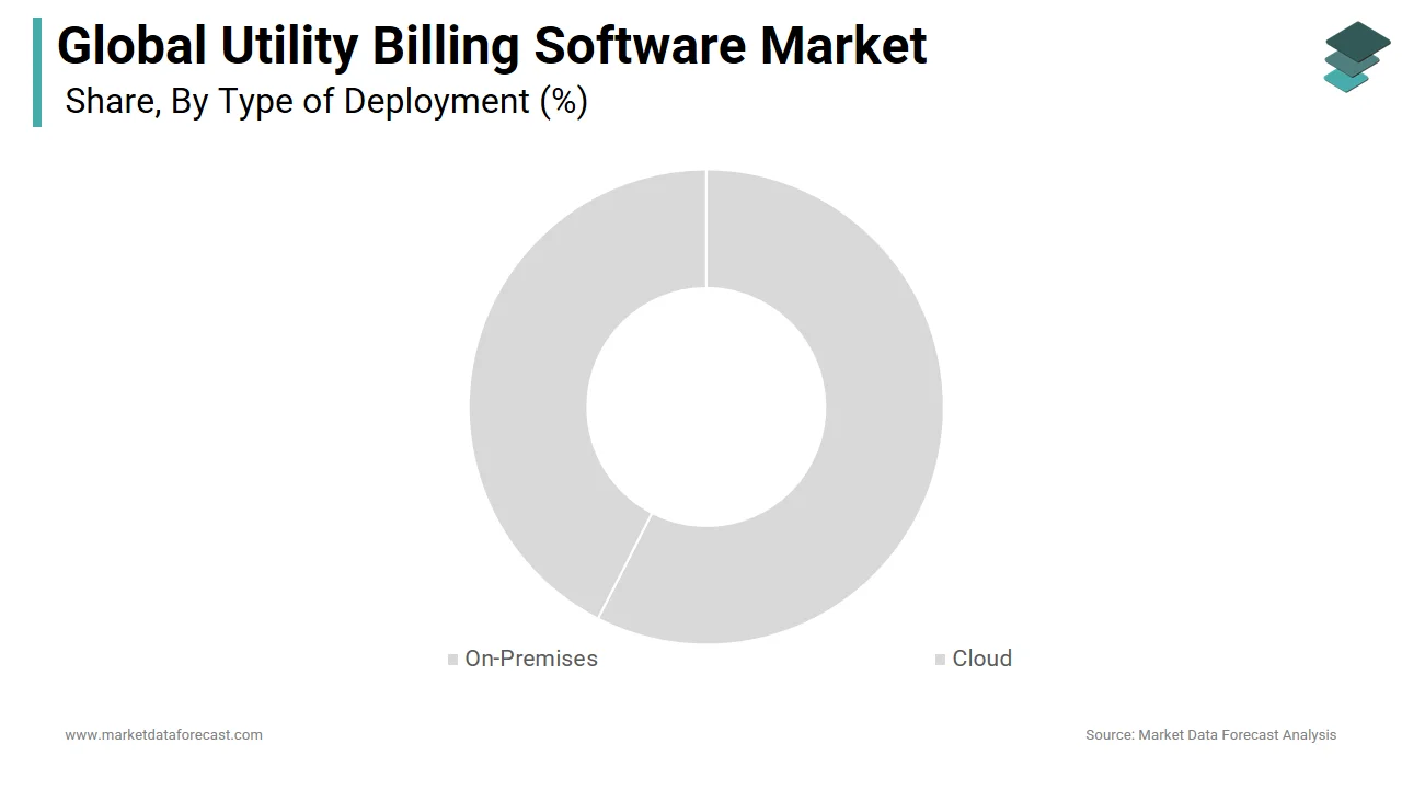 The cloud-based software segment dominated the global utility billing software market in 2024.