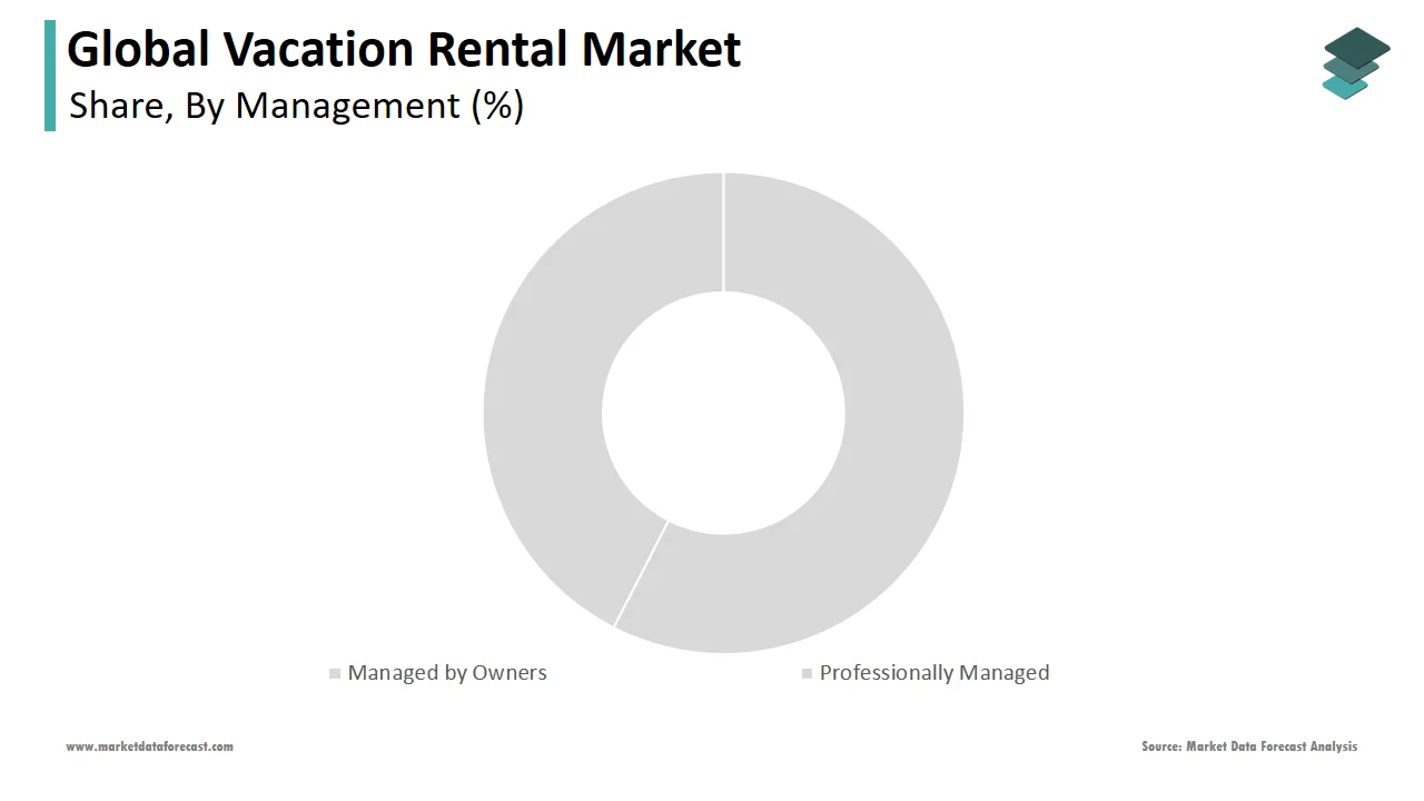 The managed by owners segment holds most of the vacation rental market share in 2024.