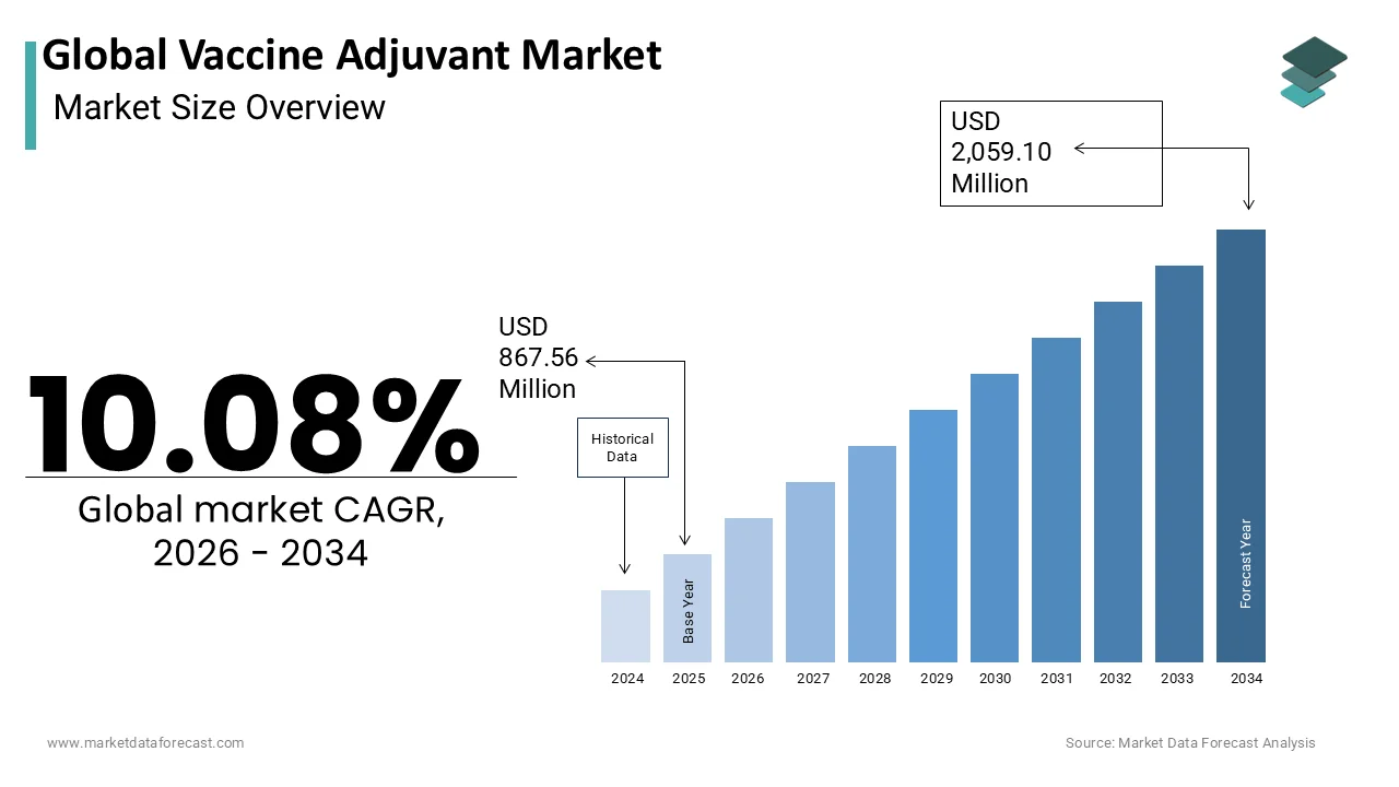 The Global Vaccine Adjuvant Market is projected to reach USD 2,059.10 million by 2034
