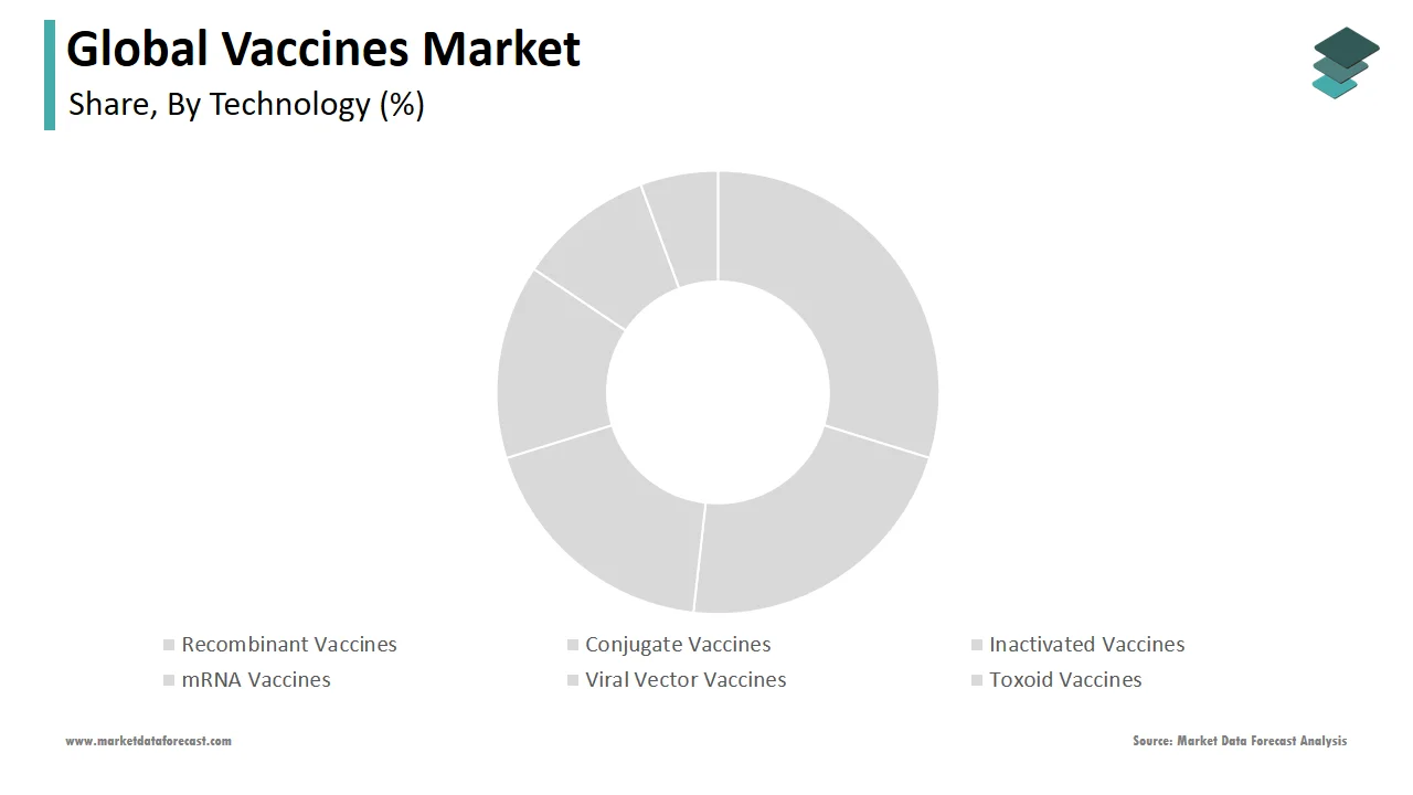 The recombinant and conjugate vaccines segment dominated the vaccines market in 2024.