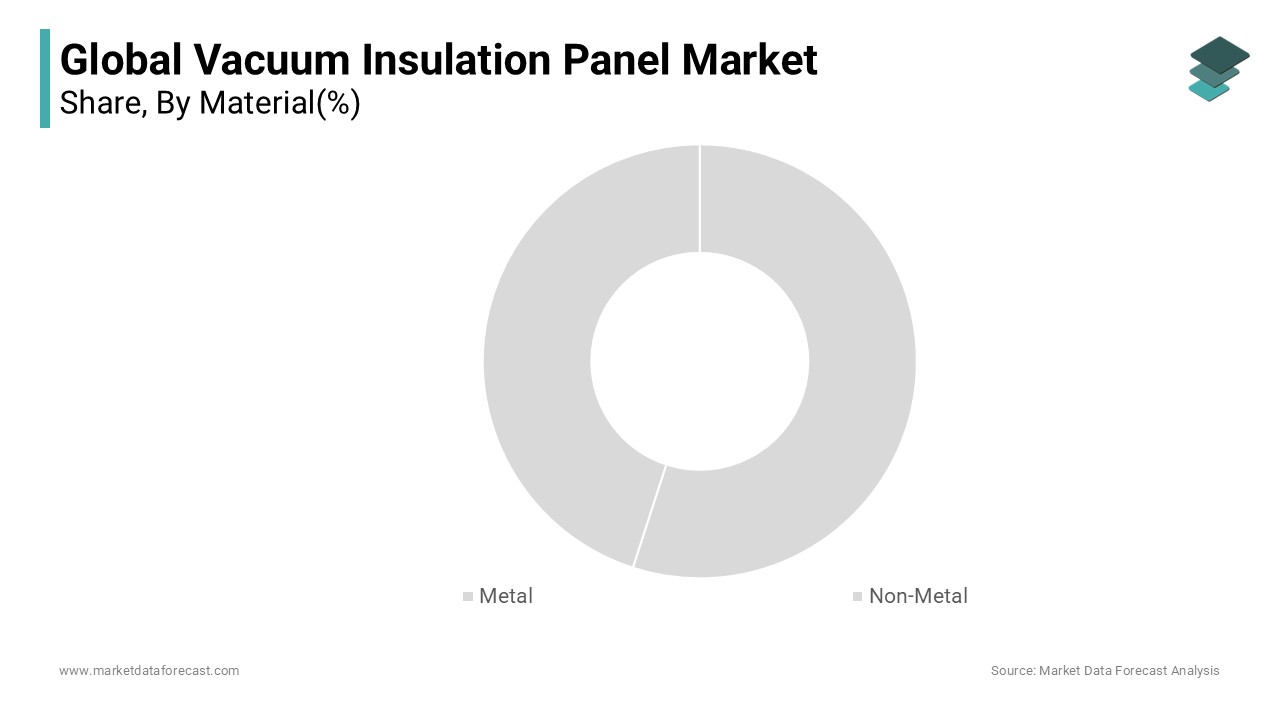 The non-metal-based vacuum insulation panels segment led the market