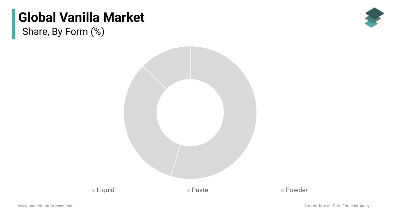 The liquid extract segment dominated the vanilla market and accounted for a substantial share in 2025.