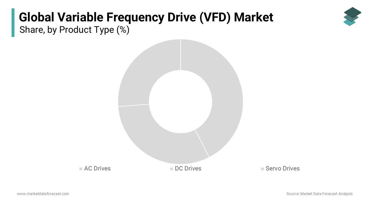 The AC Drives segment dominated the Variable Frequency Drive (VFD) market with 57.1% of the total share in 2024. 