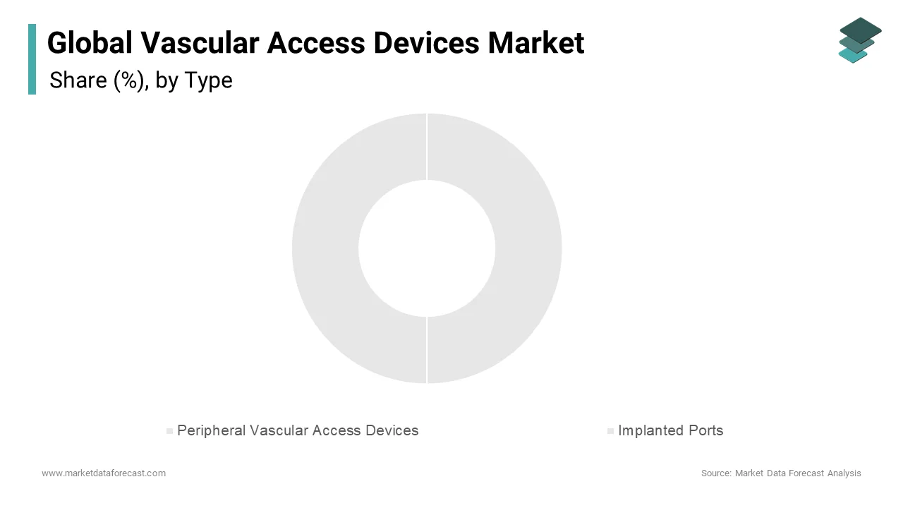 Based on vascular access devices, the central vascular access devices segment is expected to occupy most of the share in the global market due to its practical use in chemotherapy treatment.