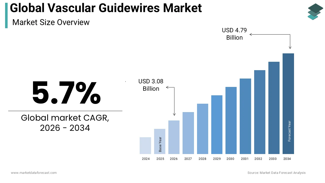 The global vascular guidewires market is anticipated to reach USD 4.79 billion by 2034.
