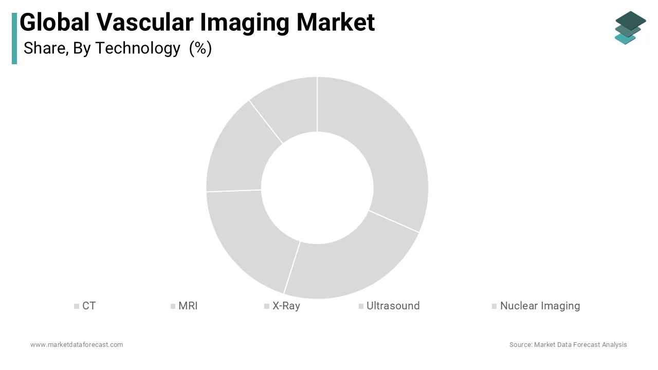 The MRI technology segment is projected to dominate the vascular imaging market.