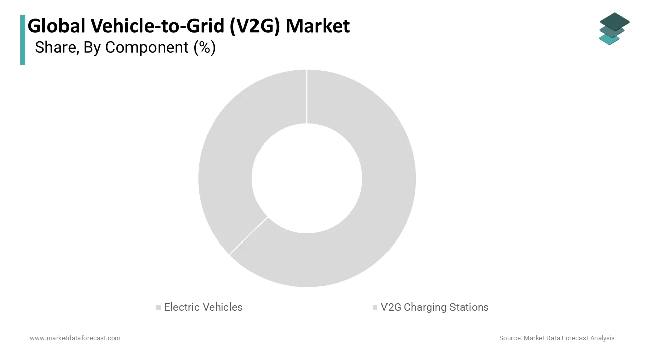 The electric vehicles segment was the largest in the vehicle-to-grid market and accounted for a substantial share in 2025