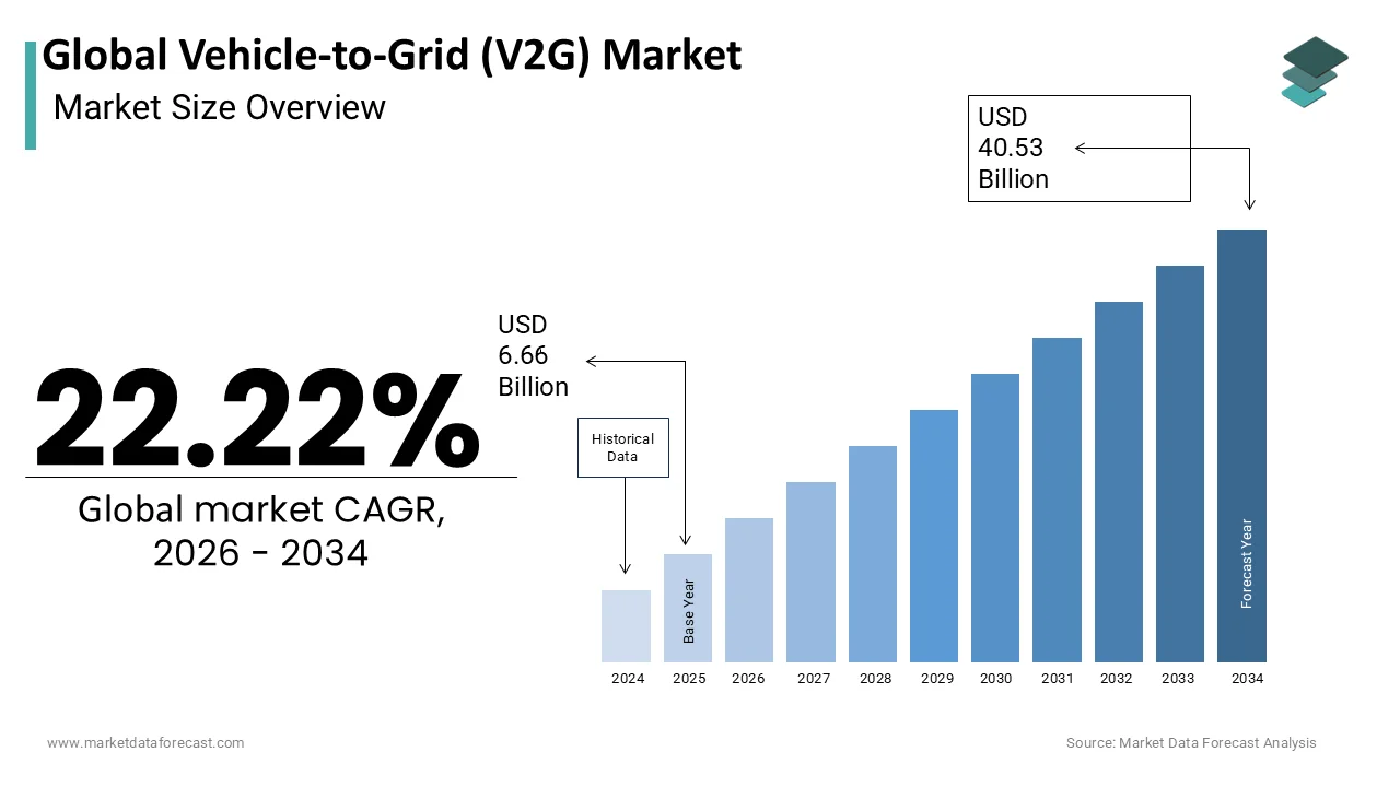 The Global Vehicle-to-Grid Market is projected to reach USD 40.53 billion by 2034