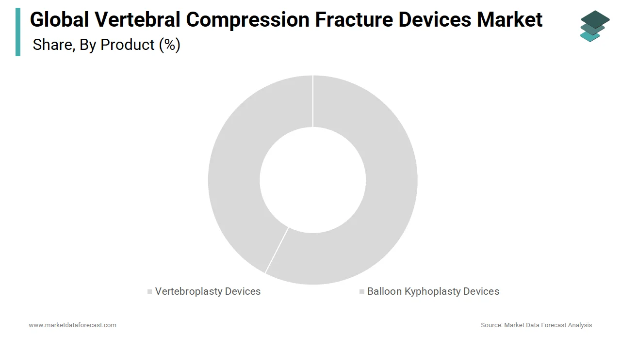 The balloon kyphoplasty devices segment led the vertebral compression fracture devices market in 2024