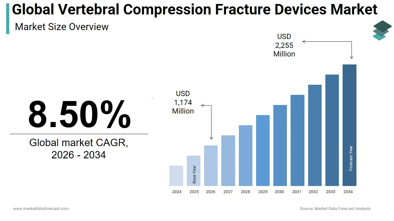 The vertebral compression fracture devices market is projected to hit USD 2,255 million by 2034.