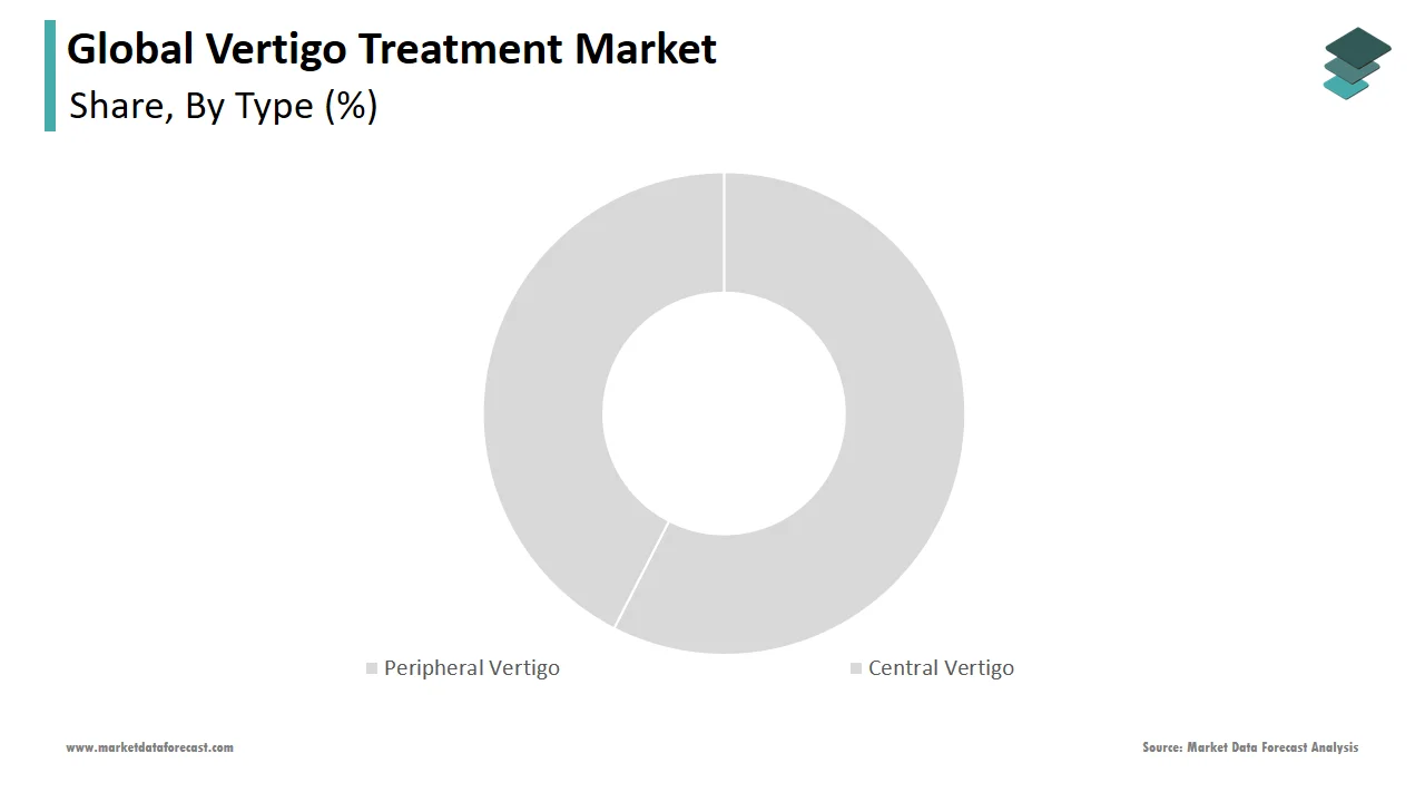 The peripheral vertigo segment dominated the vertigo treatment market in 2024.