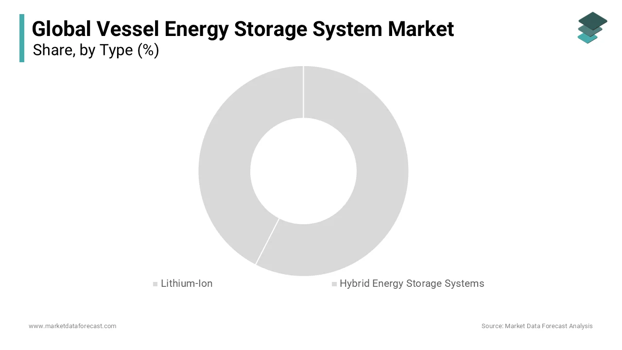 Hybrid energy storage systems are gaining market share in vessel energy storage systems.