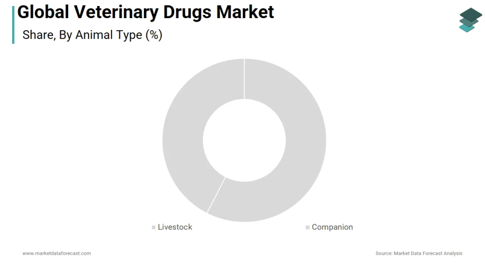 The livestock segment is expected to show significant growth in the veterinary drugs market in 2025.
