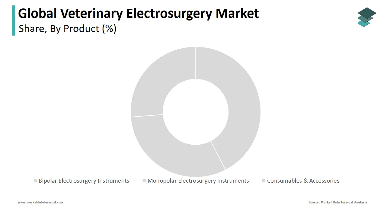 The bipolar electrosurgical instruments segment dominated the veterinary electrosurgery market in 2024
