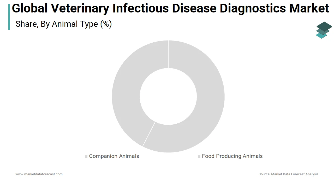 The dog segment dominated the veterinary infectious disease diagnostics market in 2025