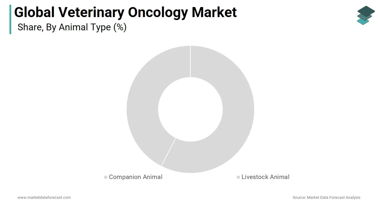 The companion animal segment captured a major share of the veterinary oncology market in 2024.