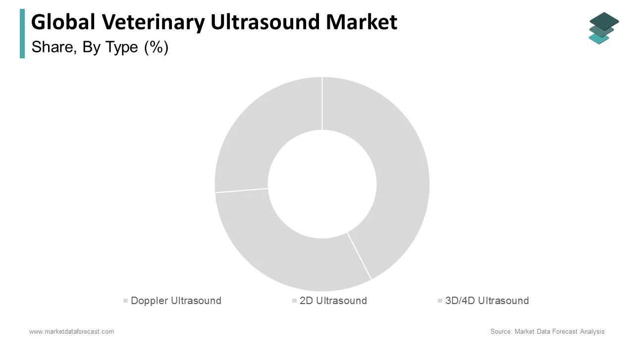 The veterinary ultrasound market was dominated by the 2D ultrasound segment in 2024.