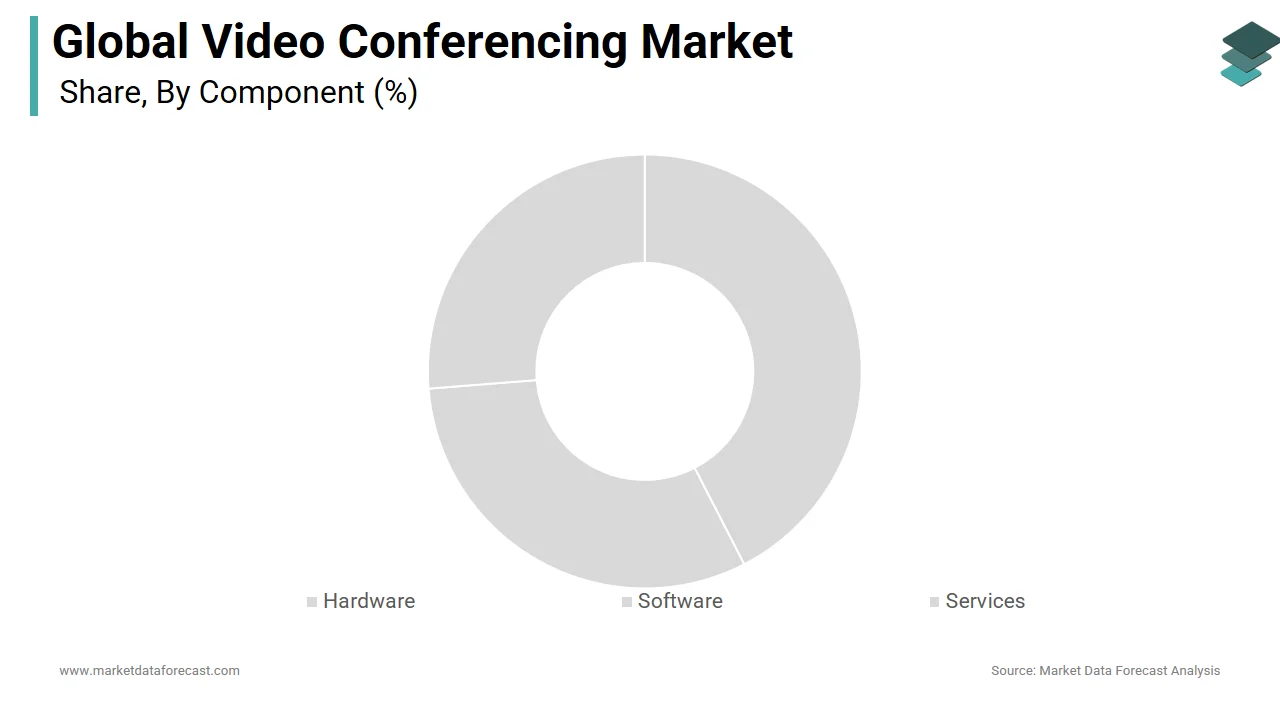 The hardware segment held the majority share of the global video conferencing market in 2024