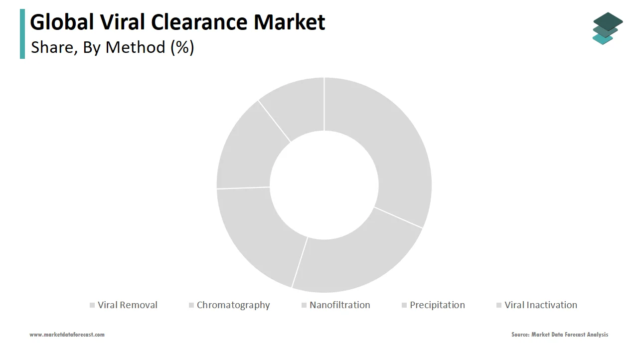 The viral removal segment held the leading share of the viral clearance market in 2024.