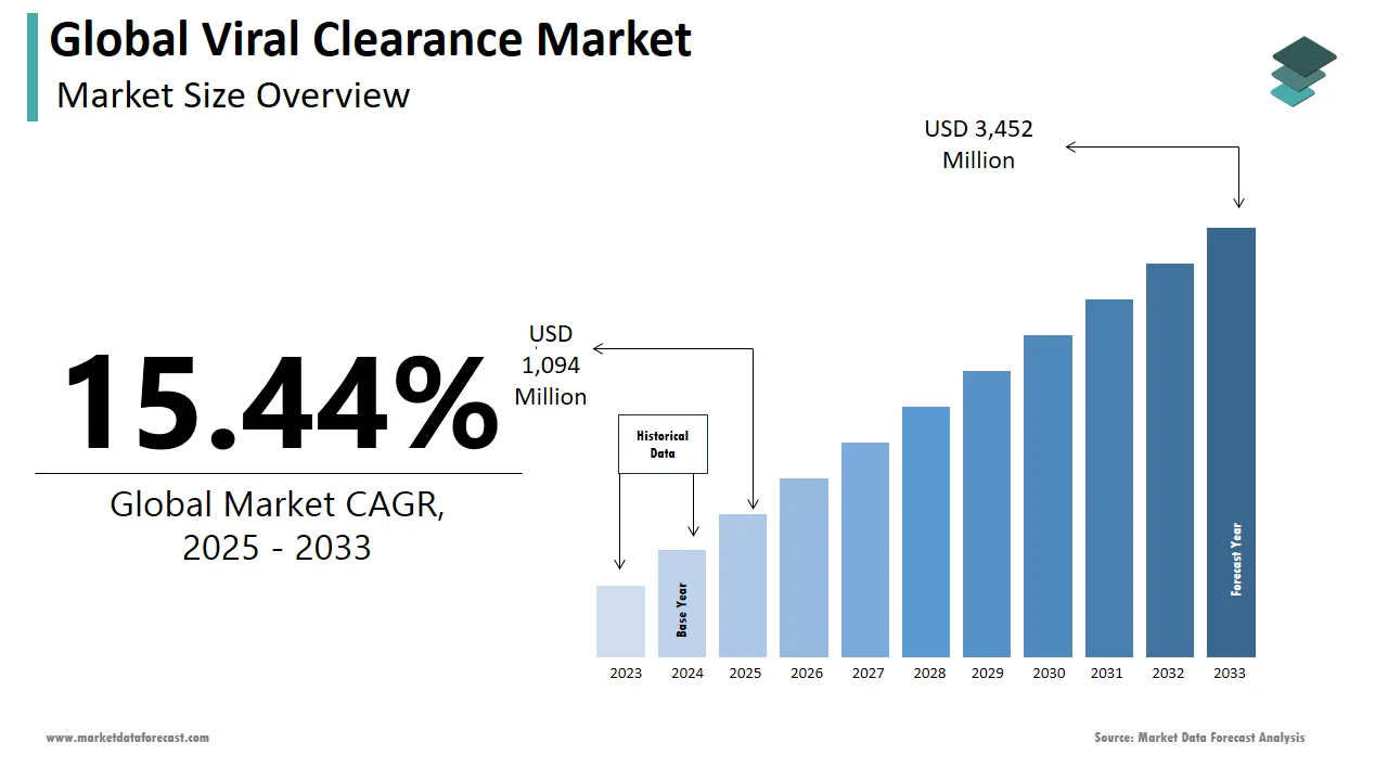 The global viral clearance market is expected to hit USD 3,452 million by 2033.
