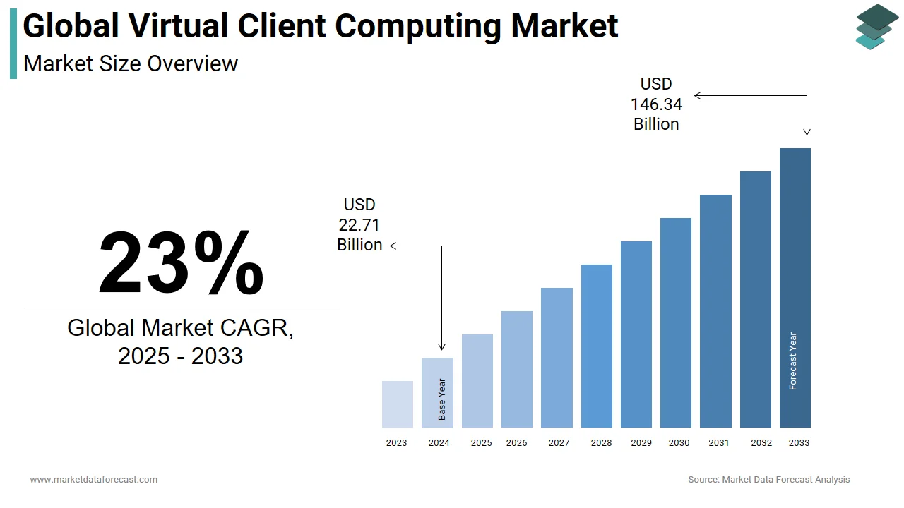 The global virtual client software market is likely to generate USD 146.34 billion by 2033.