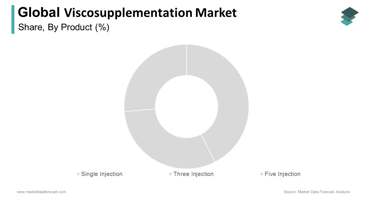 The Three Injections segment was the top contributor to the viscosupplementation market in 2024.