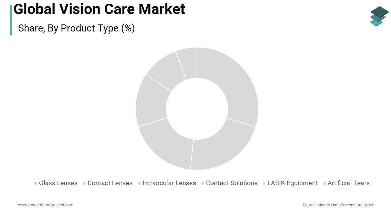 The glass lenses segment is leading share of the global vision care market in 2025