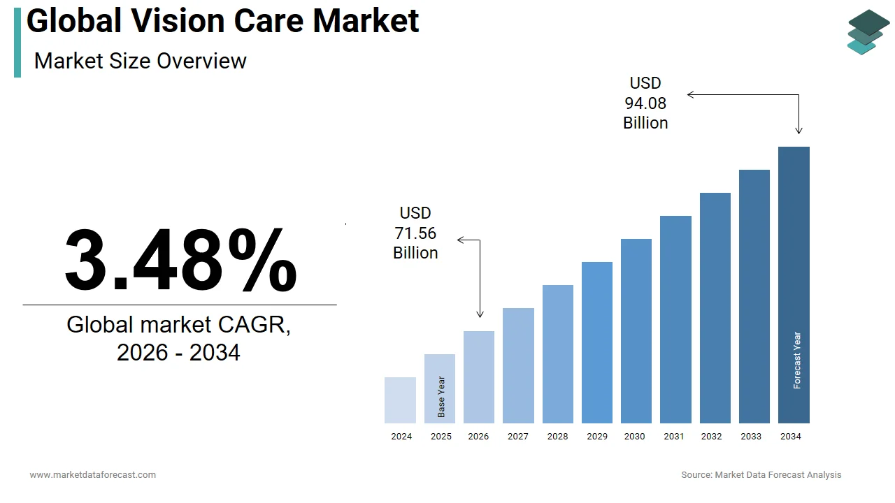 The global vision care market is projected to be valued at USD 94.08 billion by 2034.