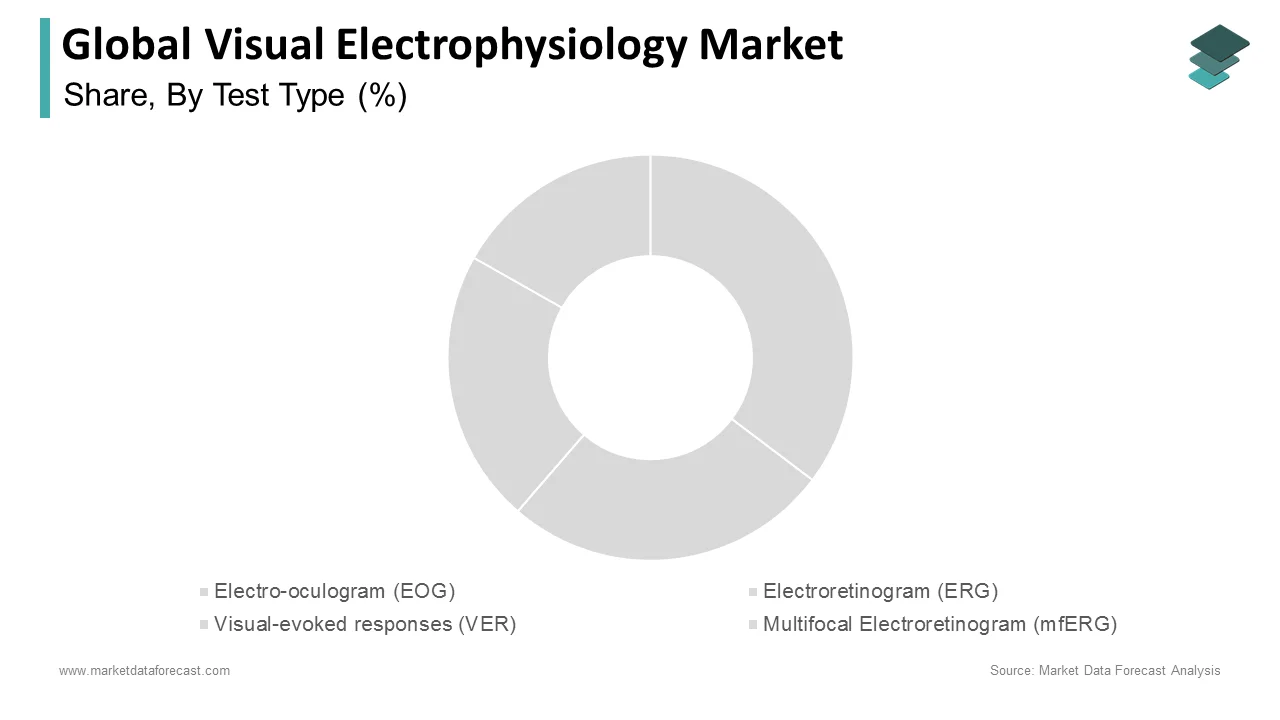 The electroretinogram segment dominated the visual electrophysiology market worldwide in 2024.