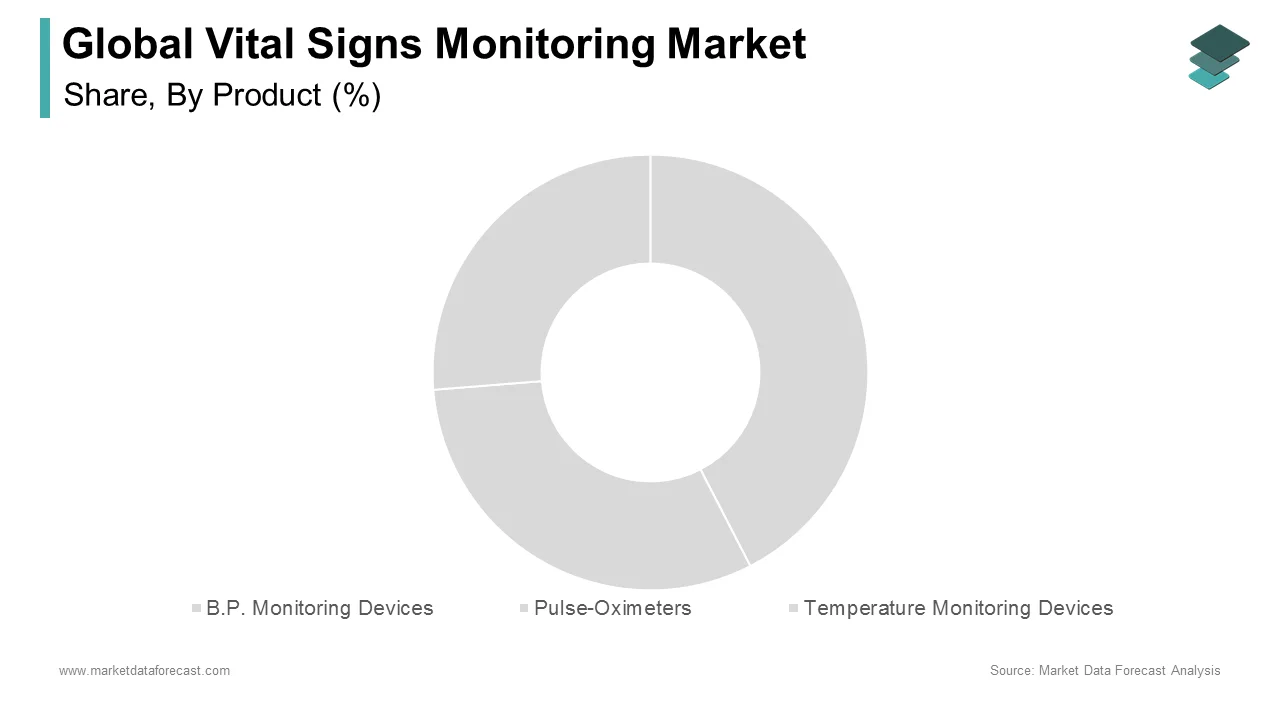 The B.P. monitoring devices segment led the global vital signs monitoring market in 2024.
