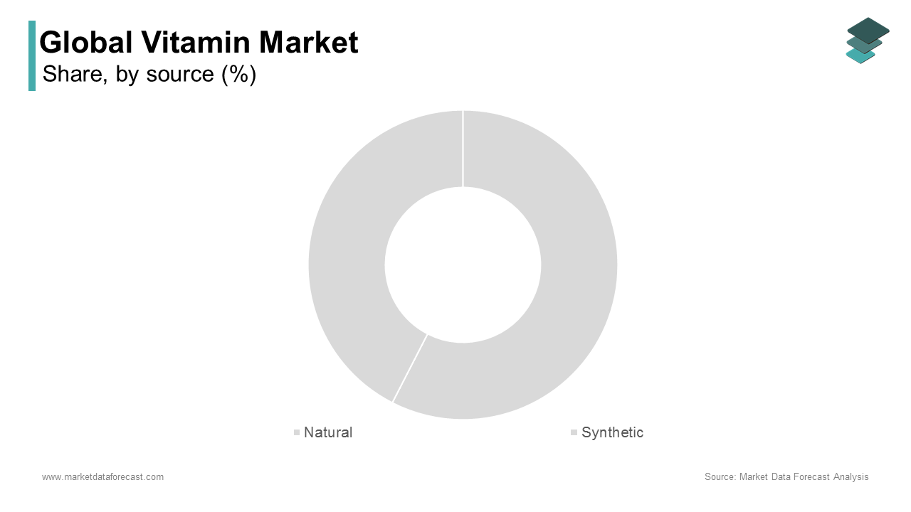 The synthetic vitamins segment dominated the market by capturing 708% of the global market share