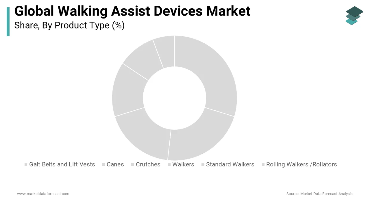 Wheelchairs hold major share in global walking assist devices market.