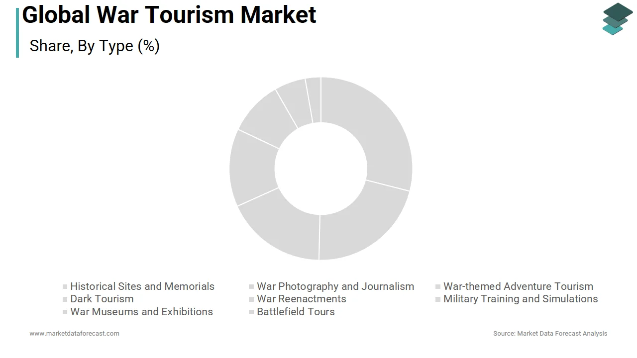 The historical sites and memorials segment dominates the war tourism market in 2024