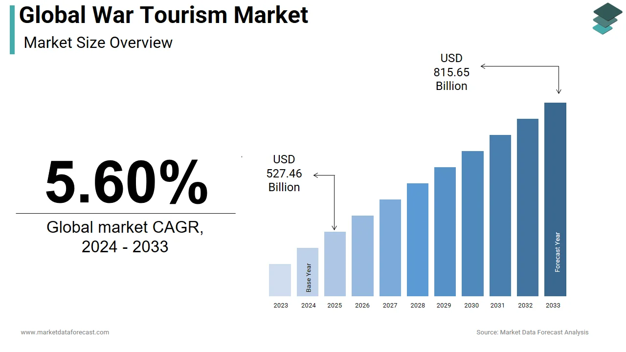 The global war tourism market is likely to generate USD 815.65 billion by 2033.