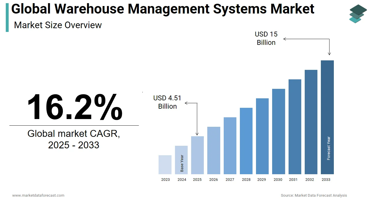 The global warehouse management systems market is projected to hit USD 15 billion by 2033.