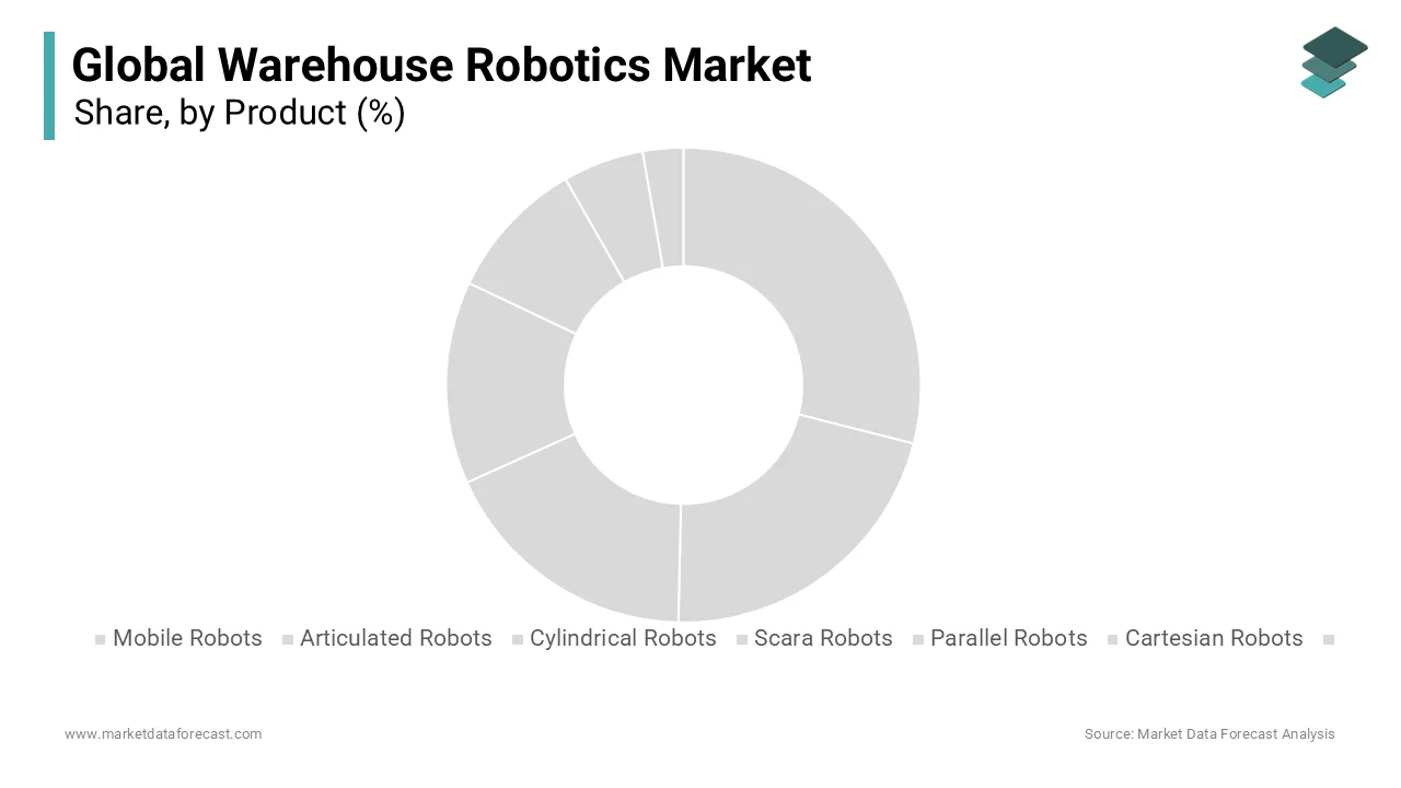 The Mobile robots segment dominated the warehouse robotics market with a share of 40.1% in 2024.