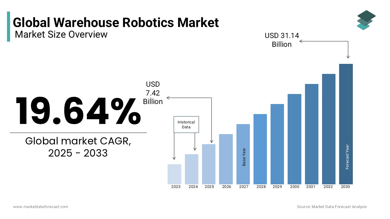 The global warehouse robotics market is expected to reach USD 31.14 billion by 2033, rising at a CAGR of 19.64% from 2025 to 2033.