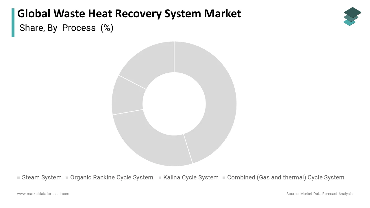 The global waste heat recovery system market is segmented into Steam Systems