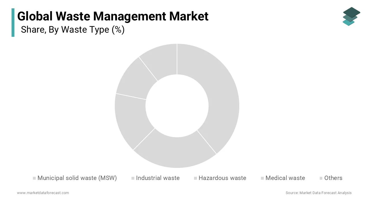 The municipal solid waste segment held the leading position in the global waste management market
