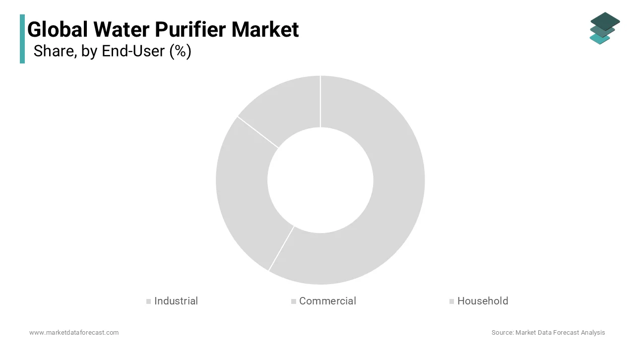The Household segment commanded a 58.7% market share in 2024