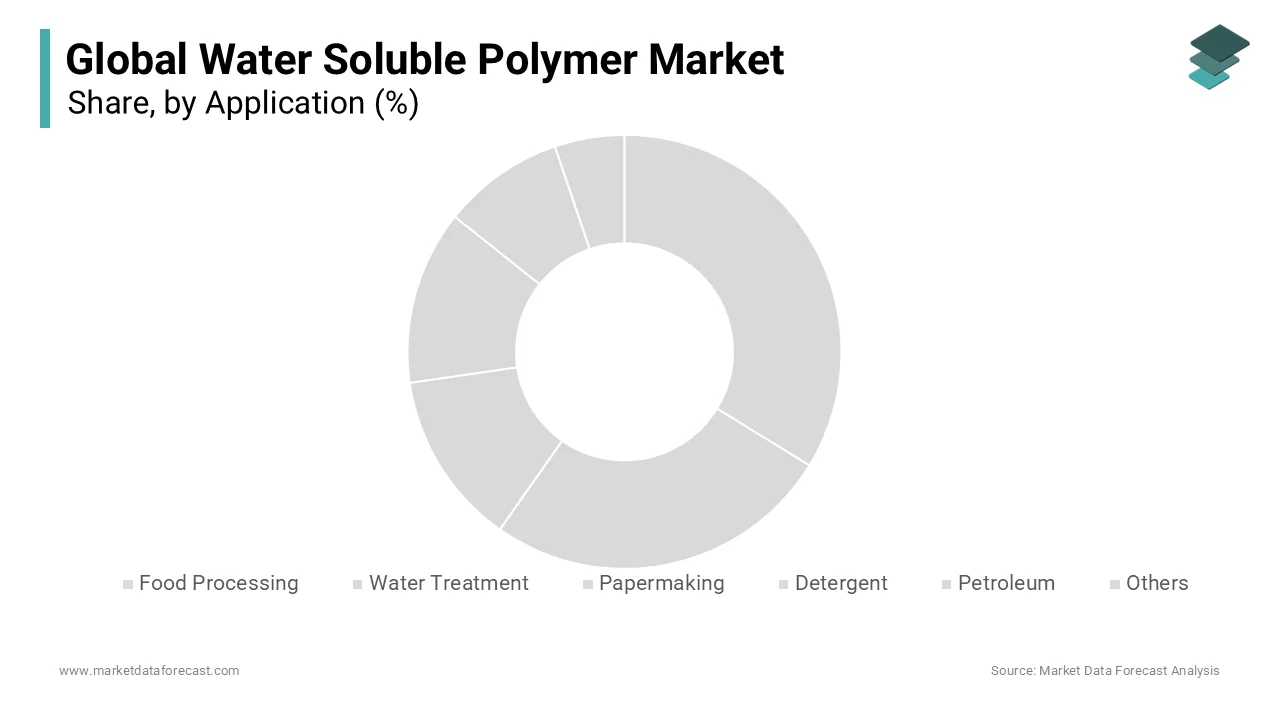 The water treatment segment captured the leading share of the global market in 2025