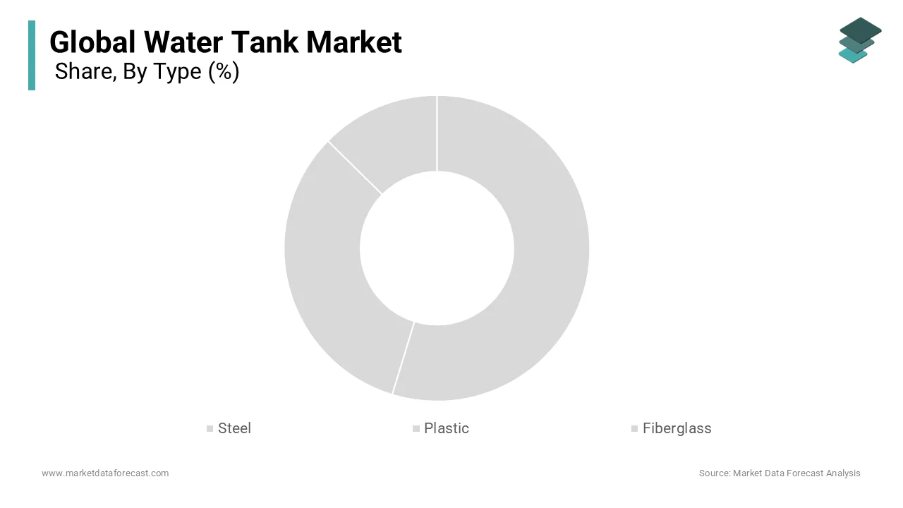 The plastic water tank segment holds the market's major share