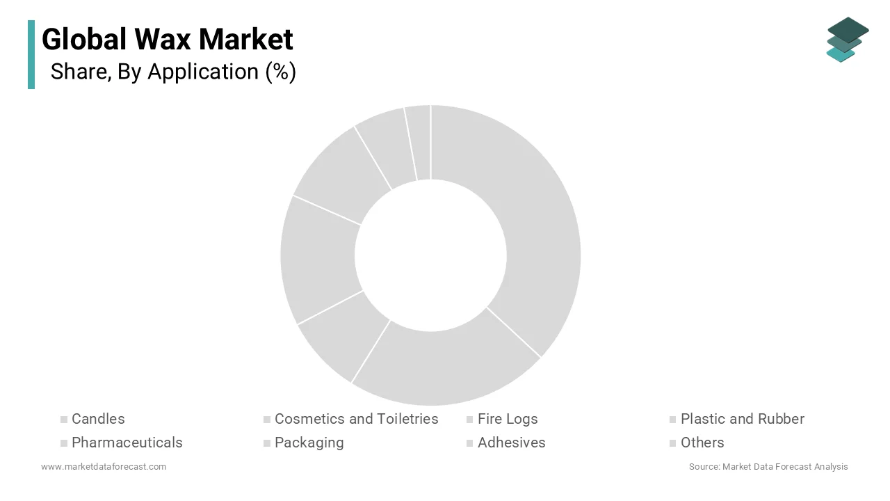 The candles application segment led the wax market by accounting for 35.5% share of the global market