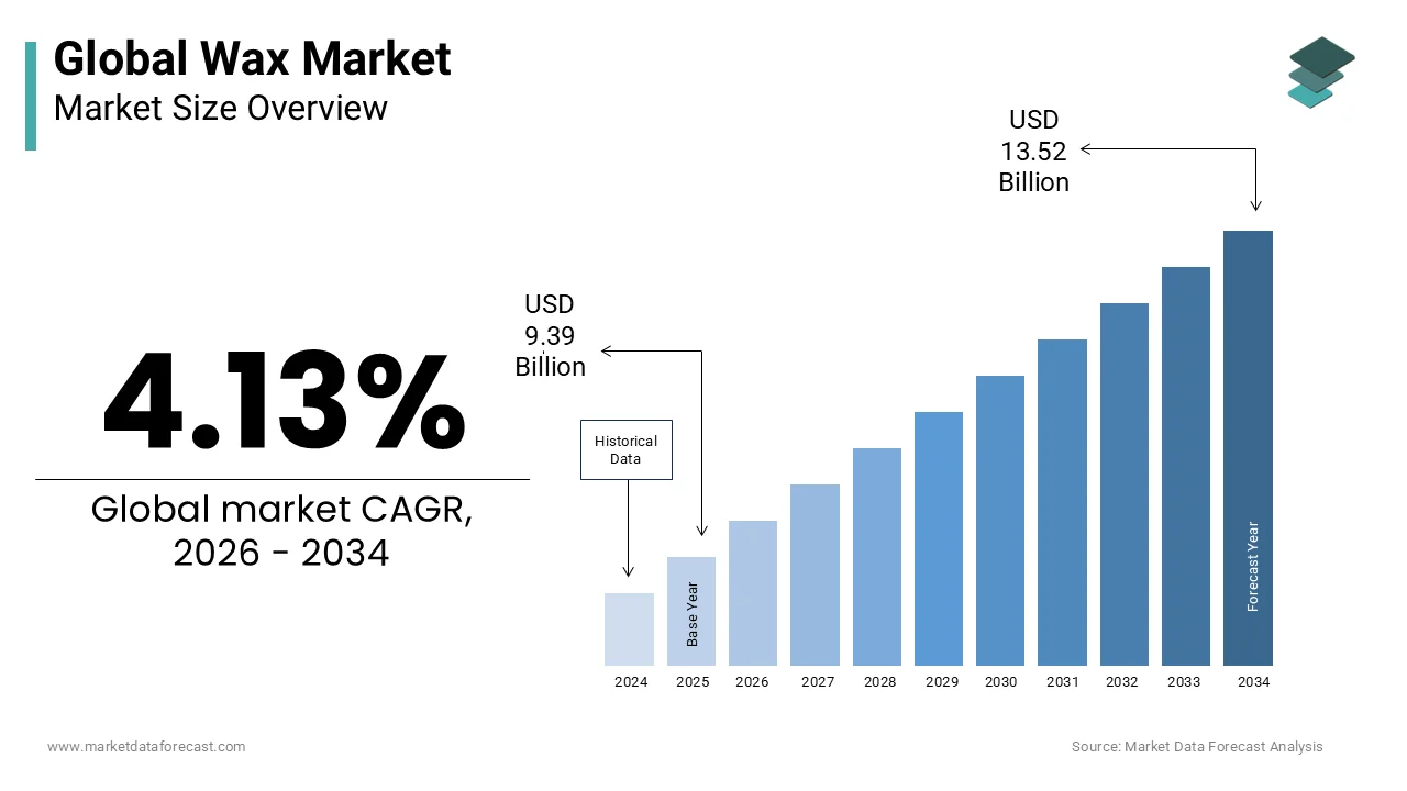 The global wax market size is anticipated to reach USD 13.52 billion by 2034, at a CAGR of 4.13%.