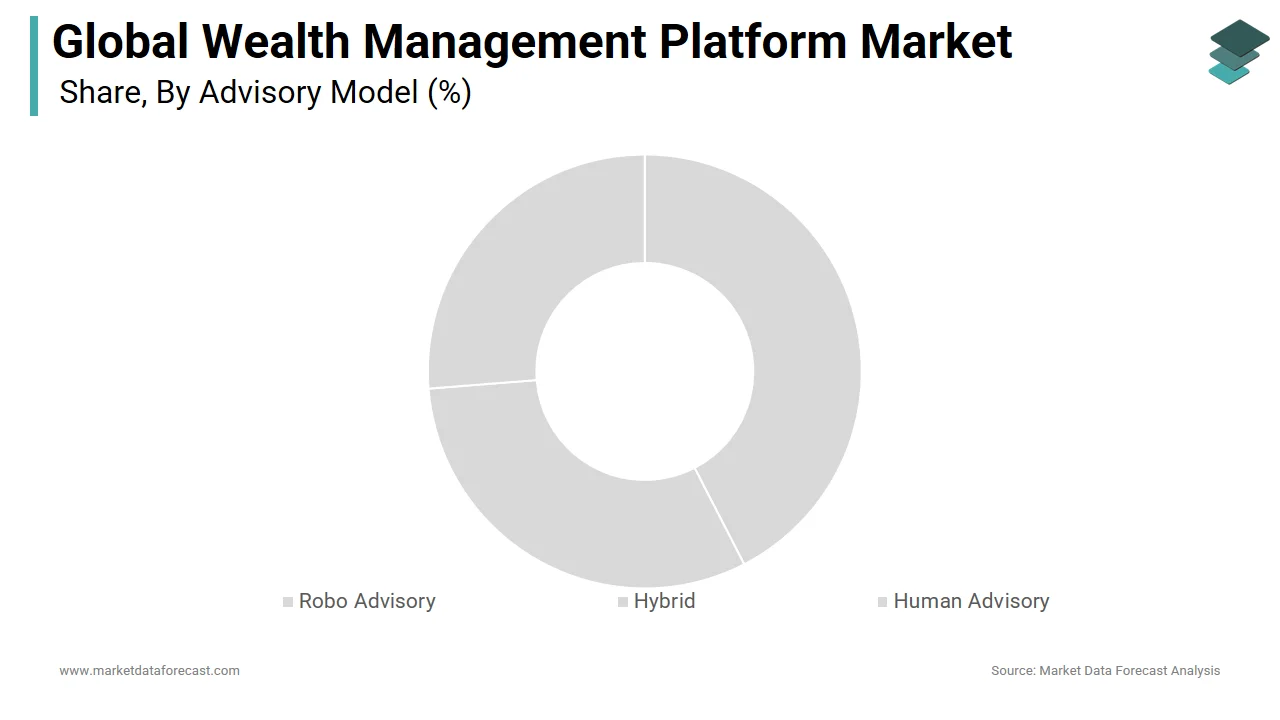 The robo-advisor segment dominated the global wealth management platform market in 2024.