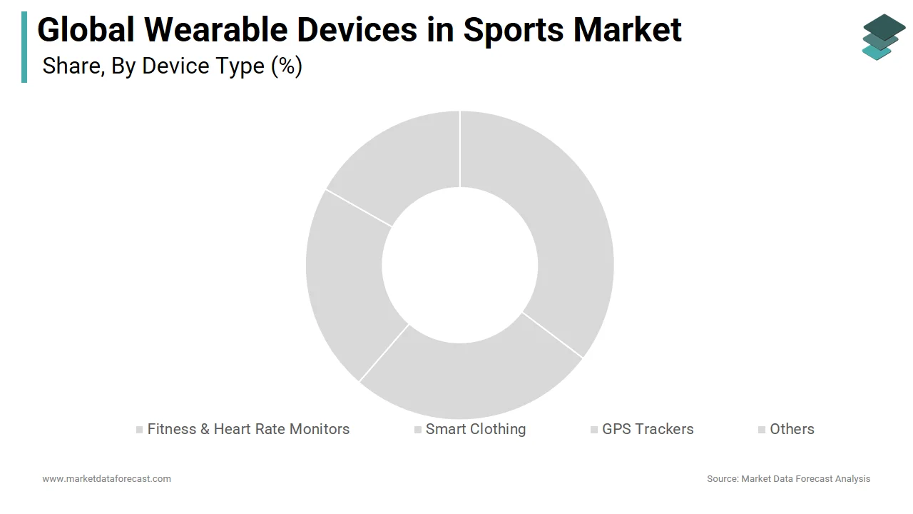 Wearable Devices in Sports Market Size Growth, 2033