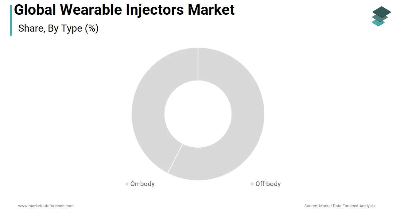The on-body segment dominated the wearable injectors market in 2025.