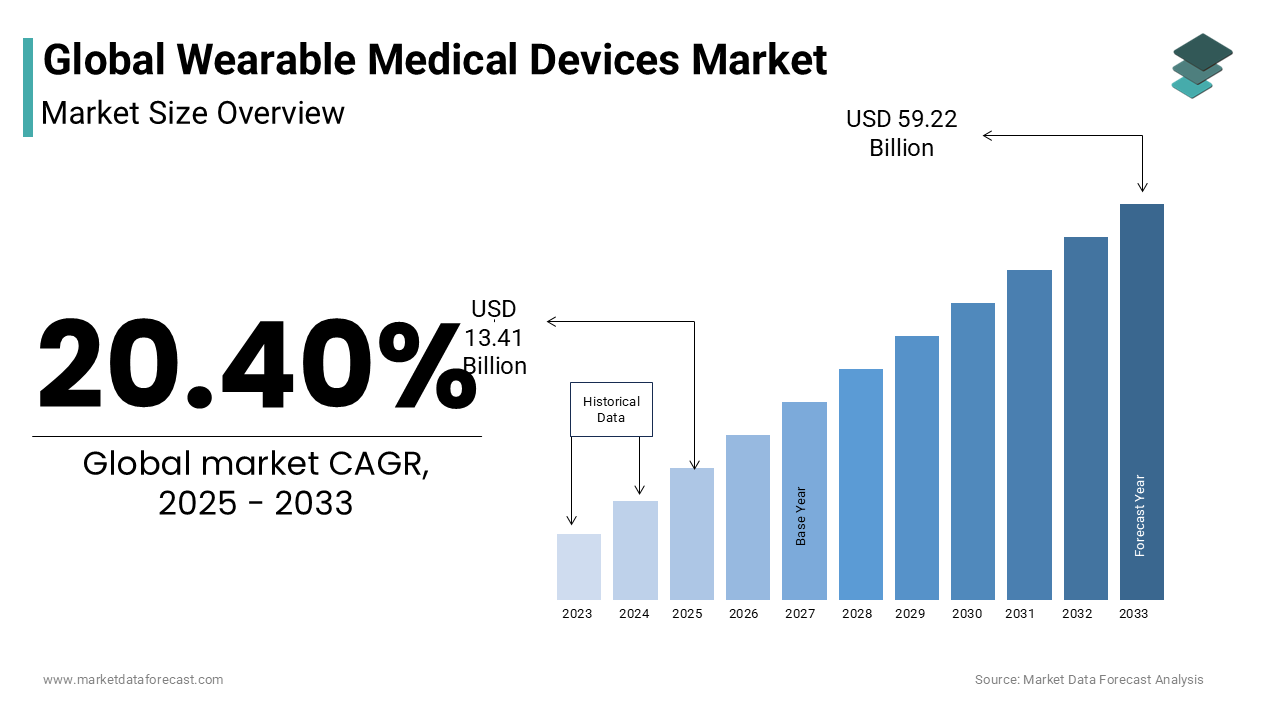 The wearable medical devices market is anticipated to reach USD 59.22 billion globally by 2033